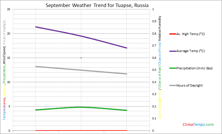 Graph of weather in Tuapse in September