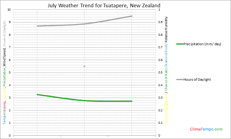 Graph of weather in Tuatapere in July