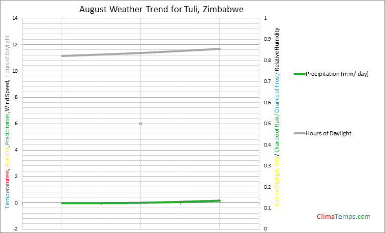 Graph of weather in Tuli in August