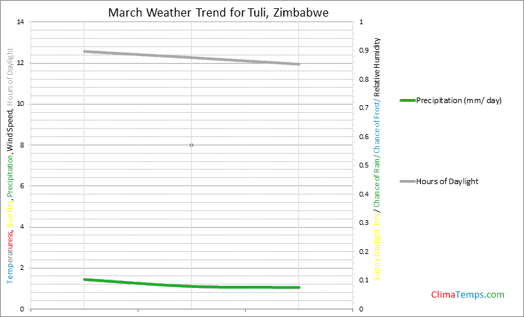 Graph of weather in Tuli in March