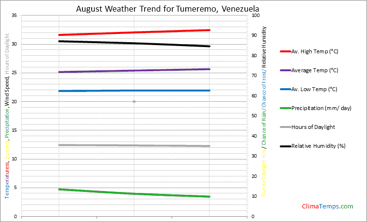 Graph of weather in Tumeremo in August