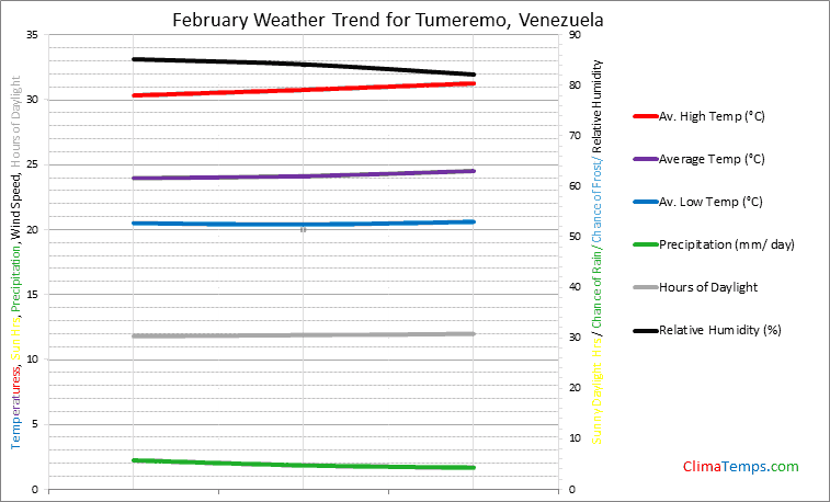 Graph of weather in Tumeremo in February