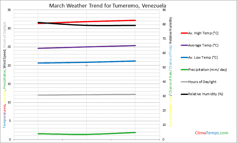 Graph of weather in Tumeremo in March