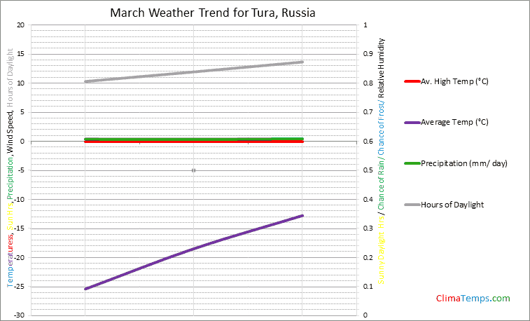 Graph of weather in Tura in March