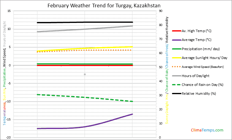 Graph of weather in Turgay in February