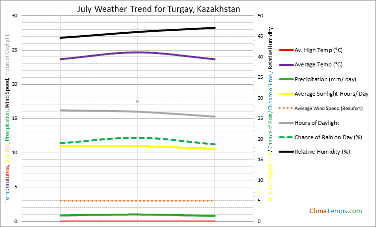 Graph of weather in Turgay in July
