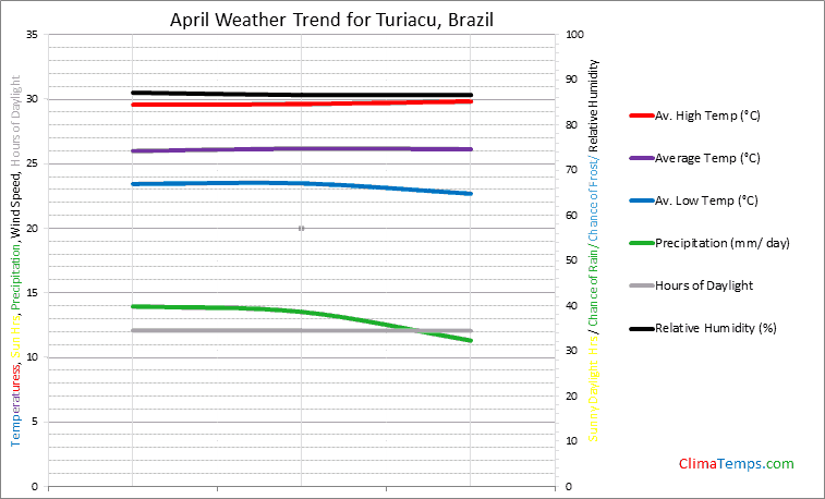 Graph of weather in Turiacu in April