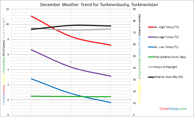 Graph of weather in Turkmenbashy in December