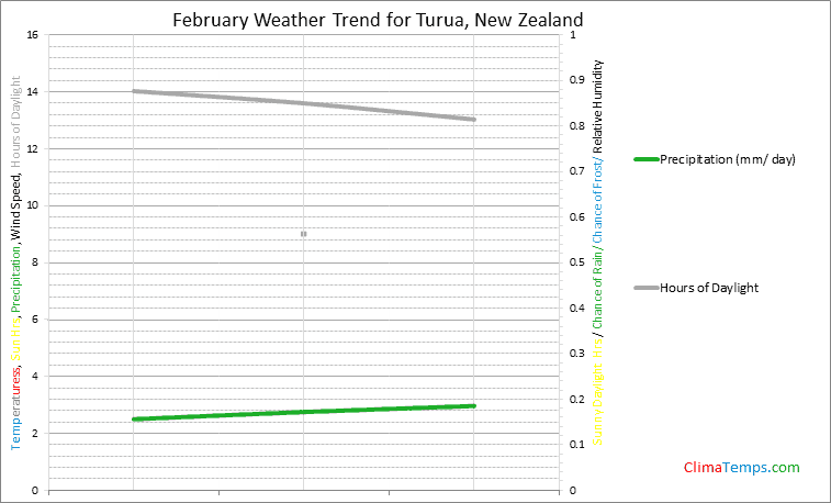 Graph of weather in Turua in February