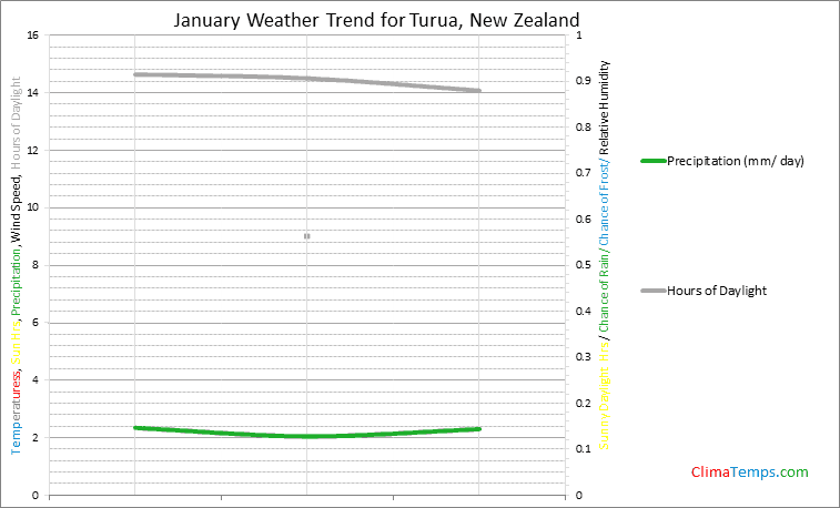 Graph of weather in Turua in January