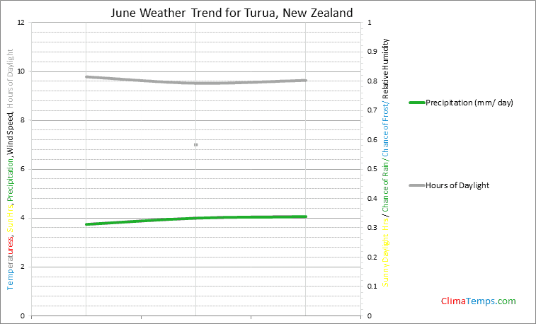 Graph of weather in Turua in June
