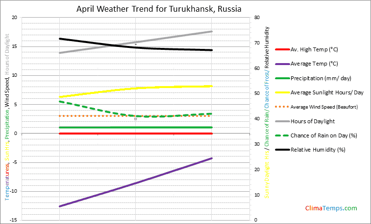 Graph of weather in Turukhansk in April