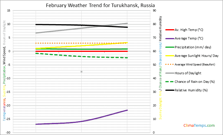 Graph of weather in Turukhansk in February