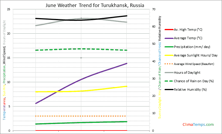 Graph of weather in Turukhansk in June