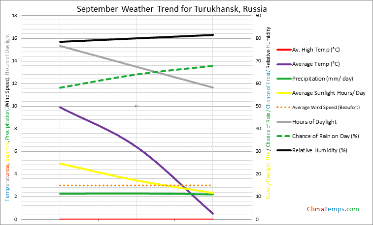 Graph of weather in Turukhansk in September
