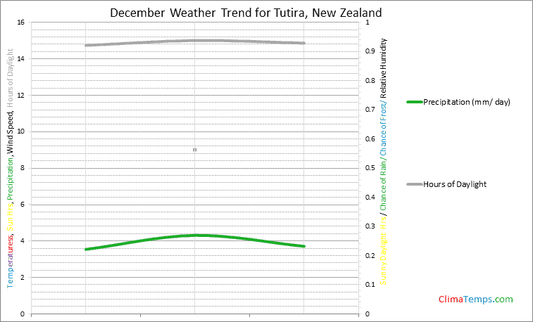 Graph of weather in Tutira in December