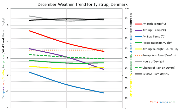 Graph of weather in Tylstrup in December