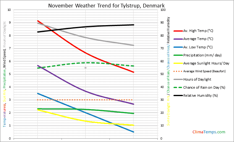 Graph of weather in Tylstrup in November