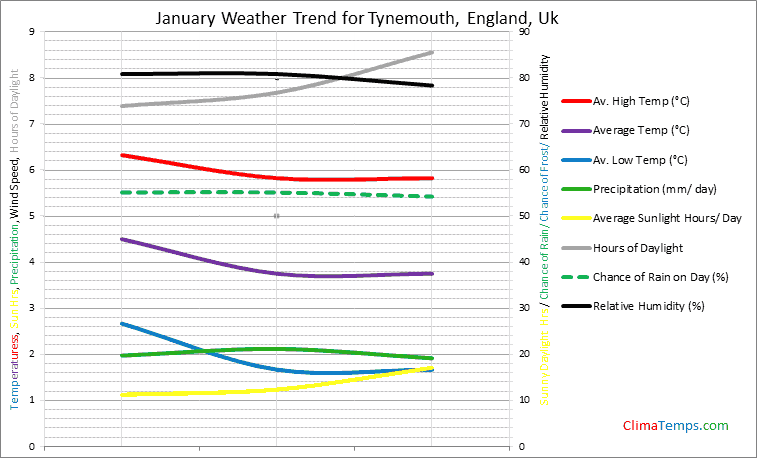 Graph of weather in Tynemouth, England in January