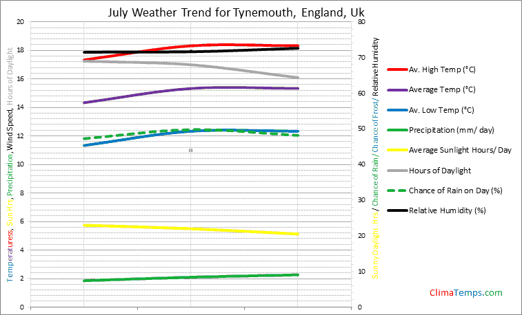 Graph of weather in Tynemouth, England in July