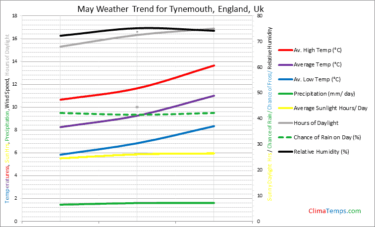 Graph of weather in Tynemouth, England in May
