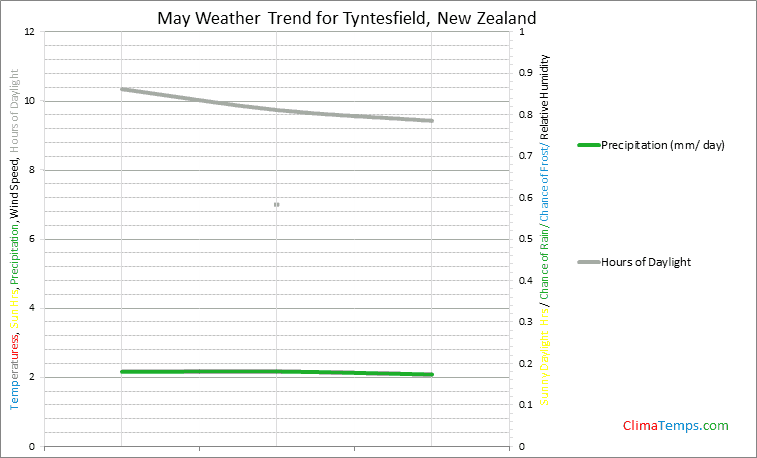 Graph of weather in Tyntesfield in May