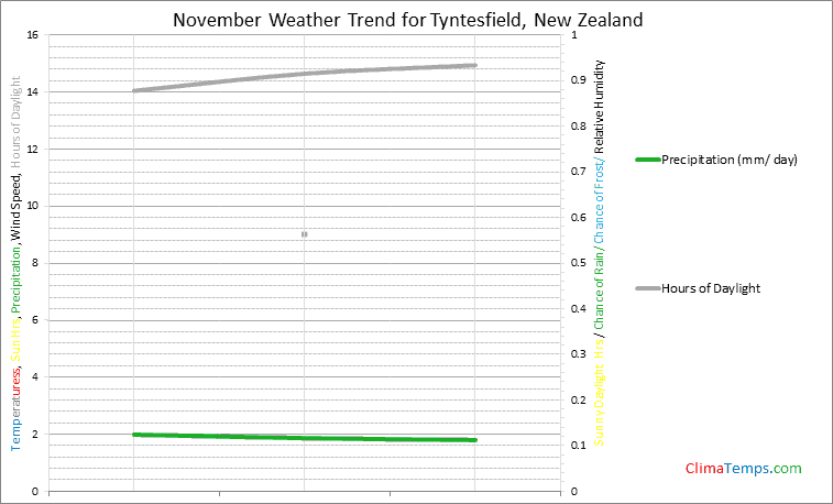 Graph of weather in Tyntesfield in November