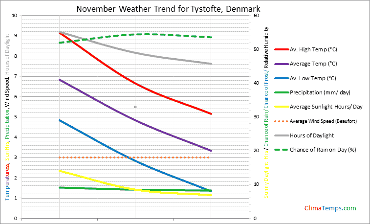 Graph of weather in Tystofte in November