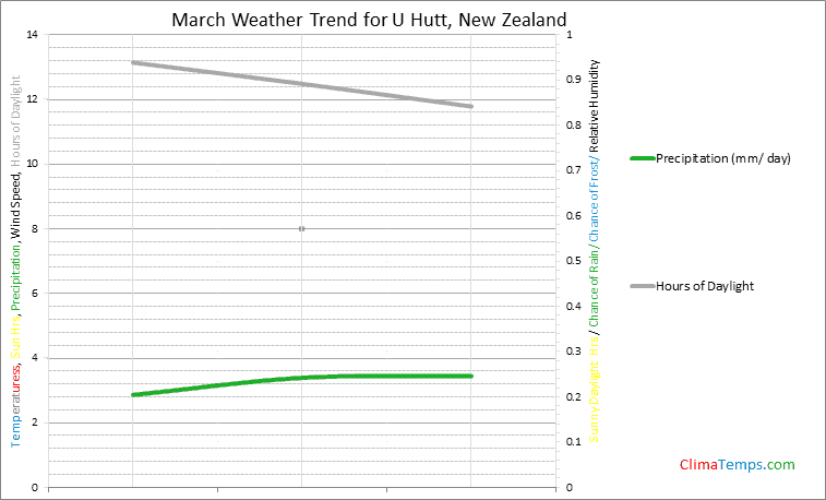 Graph of weather in U Hutt in March