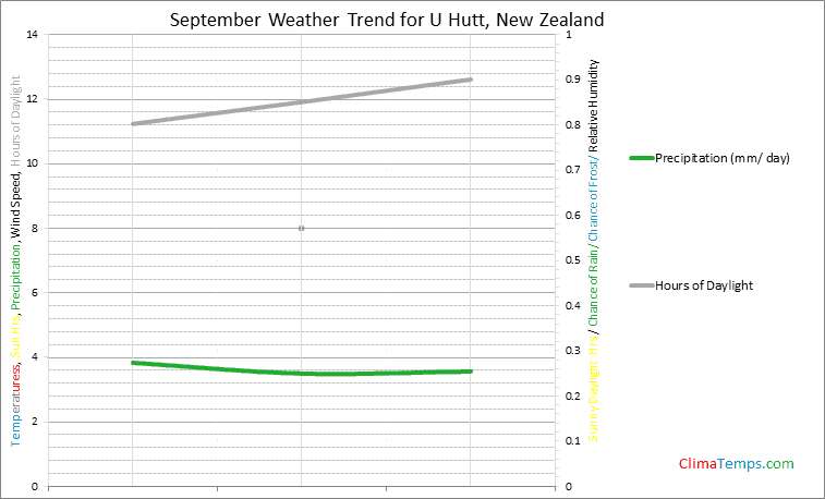 Graph of weather in U Hutt in September
