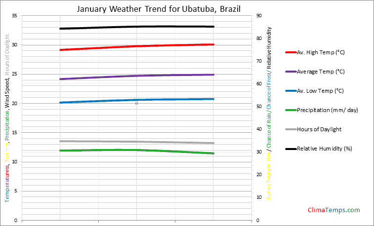 Graph of weather in Ubatuba in January
