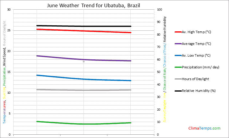 Graph of weather in Ubatuba in June