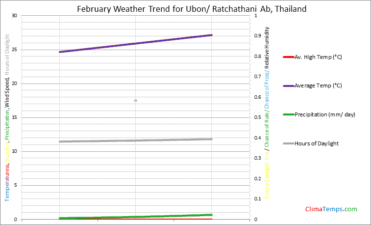 Graph of weather in Ubon/ Ratchathani Ab in February