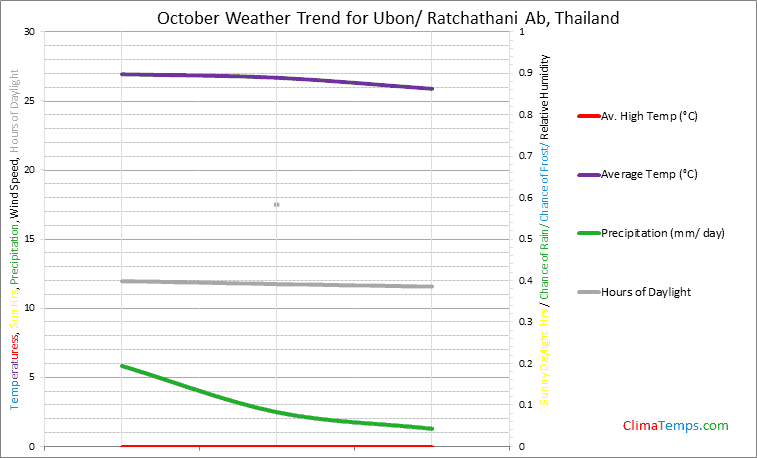 Graph of weather in Ubon/ Ratchathani Ab in October