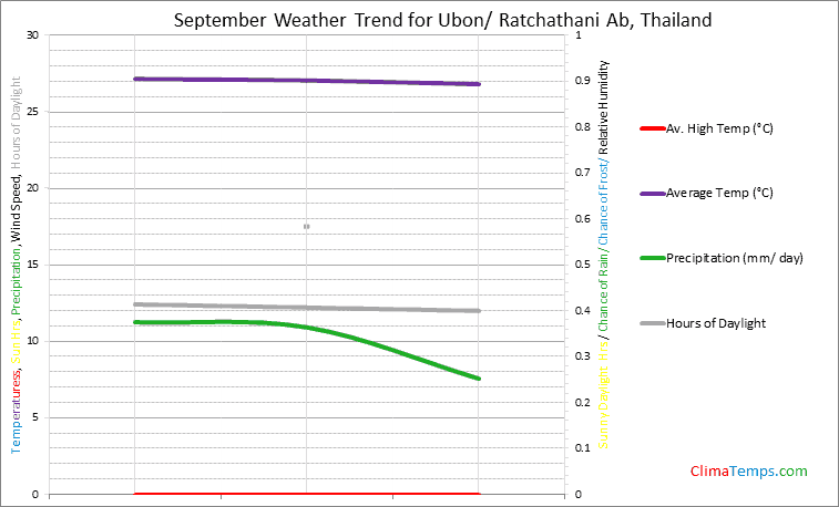 Graph of weather in Ubon/ Ratchathani Ab in September