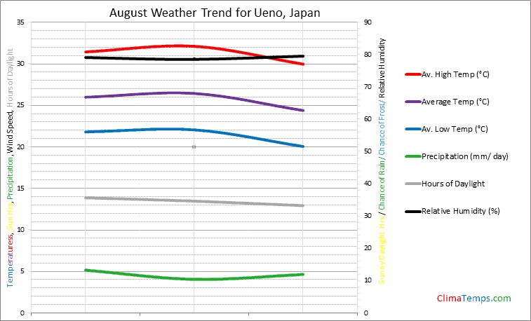 Graph of weather in Ueno in August