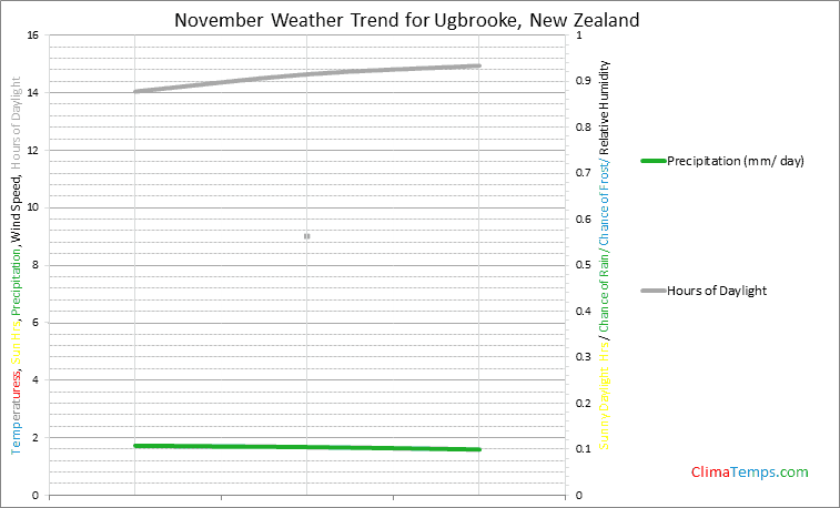 Graph of weather in Ugbrooke in November