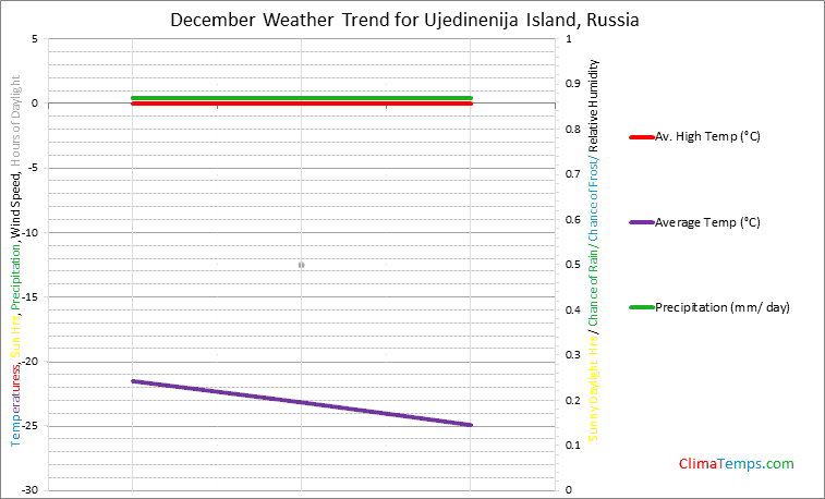 Graph of weather in Ujedinenija Island in December
