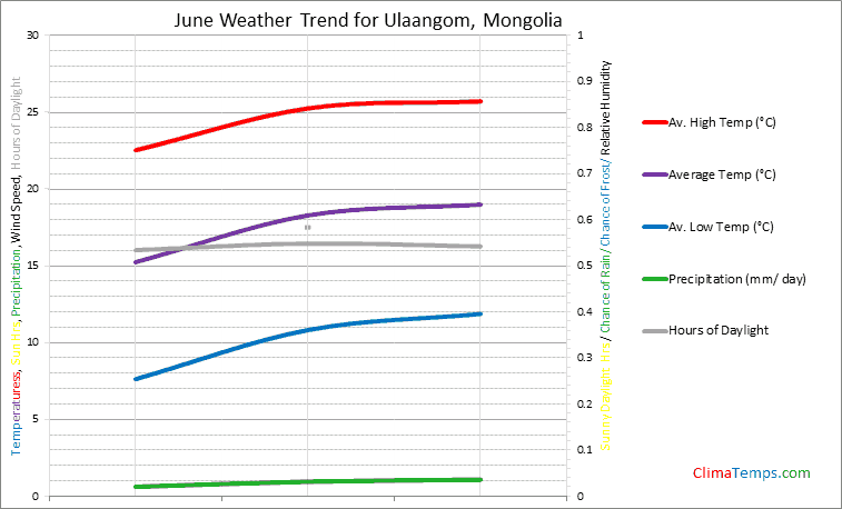 Graph of weather in Ulaangom in June