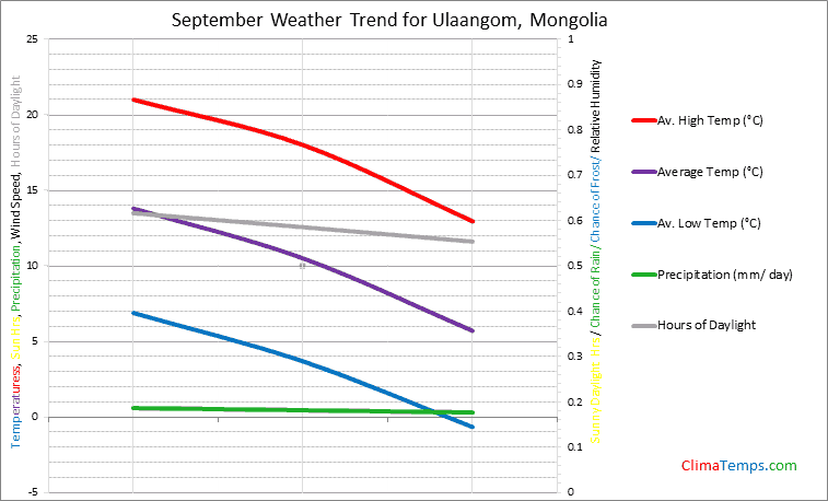 Graph of weather in Ulaangom in September