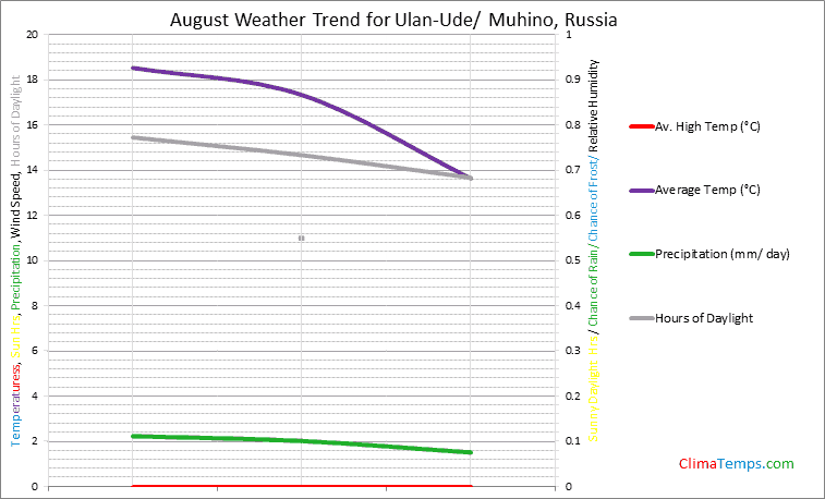 Graph of weather in Ulan-Ude/ Muhino in August