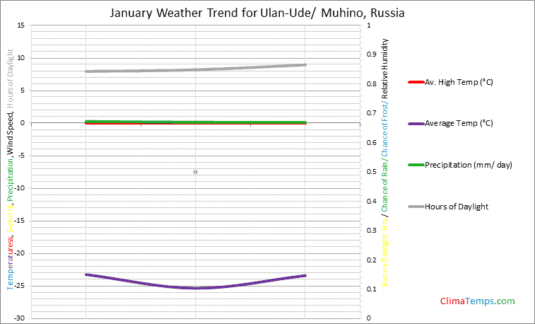 Graph of weather in Ulan-Ude/ Muhino in January