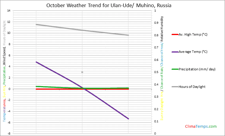 Graph of weather in Ulan-Ude/ Muhino in October