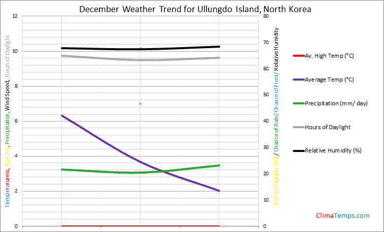 Graph of weather in Ulleungdo Island in December
