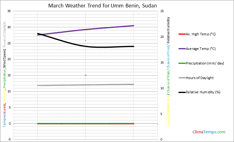 Graph of weather in Umm Benin in March