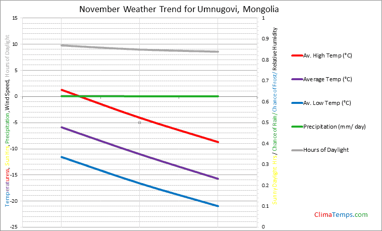 Graph of weather in Umnugovi in November
