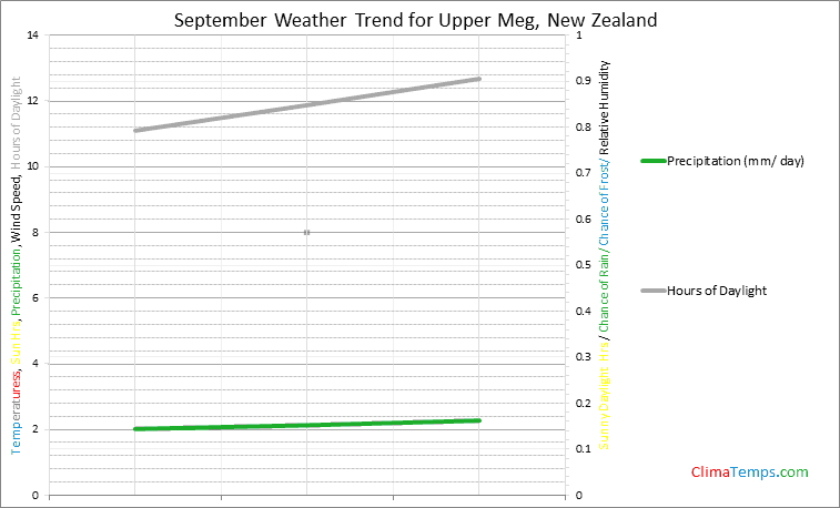 Graph of weather in Upper Meg in September