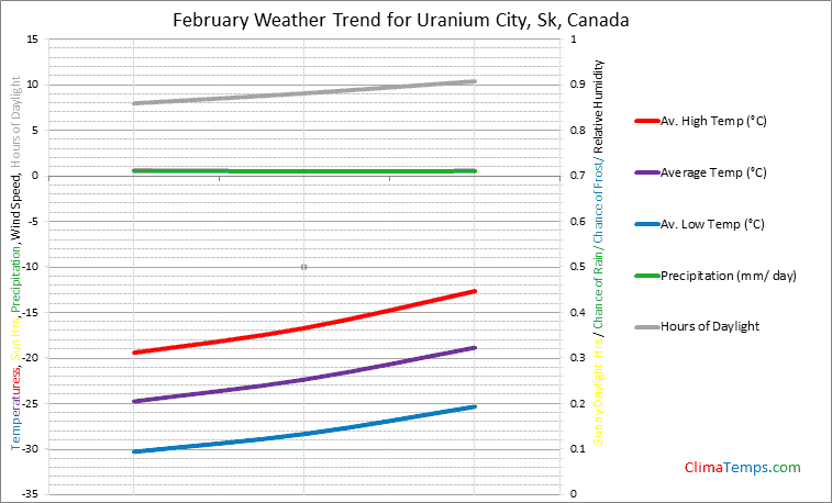 Graph of weather in Uranium City, Sk in February