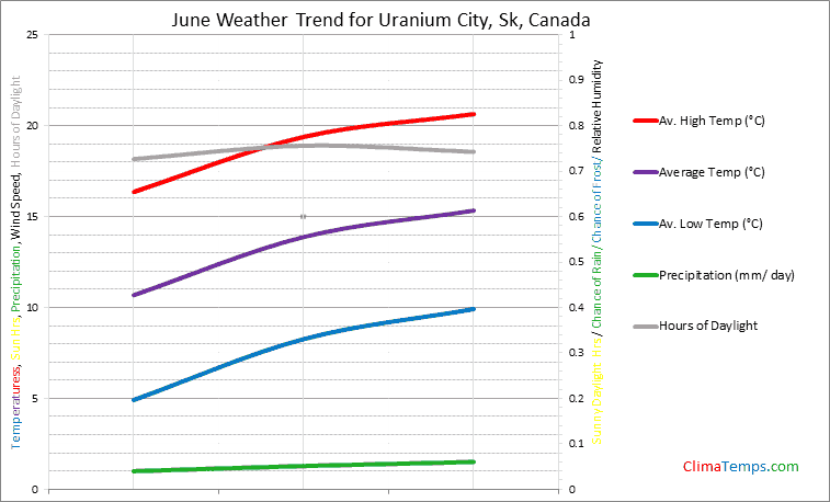 Graph of weather in Uranium City, Sk in June