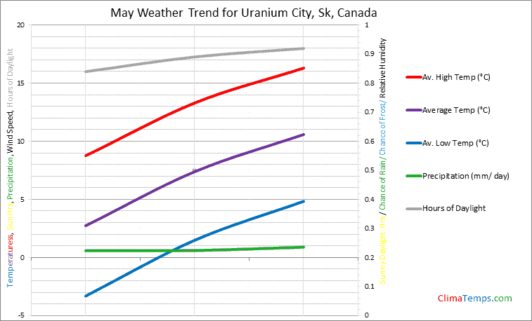 Graph of weather in Uranium City, Sk in May